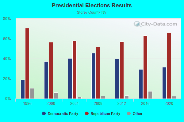 Presidential Elections Results