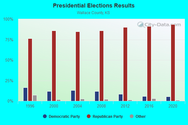 Presidential Elections Results