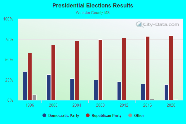 Presidential Elections Results