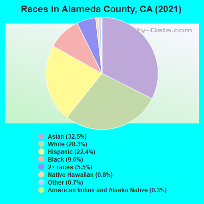 Races in Alameda County, CA (2021)