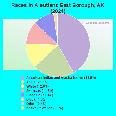 Races in Aleutians East Borough, AK (2022)