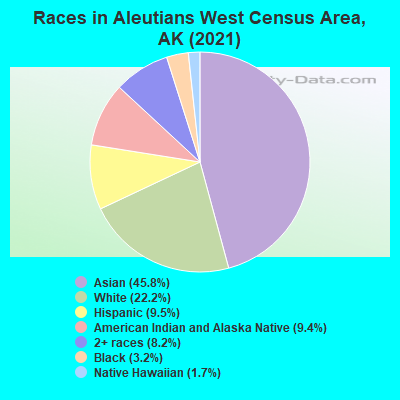 Races in Aleutians West Census Area, AK (2022)