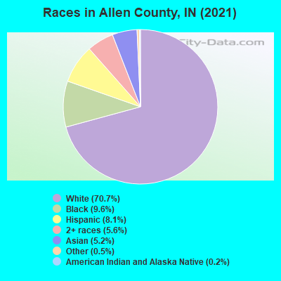 Races in Allen County, IN (2019)