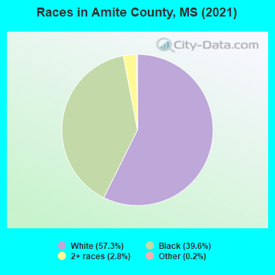 Races in Amite County, MS (2022)