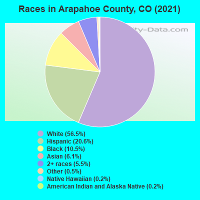 Races in Arapahoe County, CO (2021)