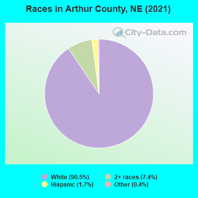 Races in Arthur County, NE (2022)