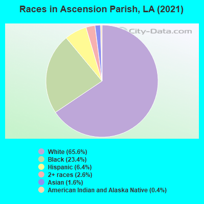 Races in Ascension Parish, LA (2022)