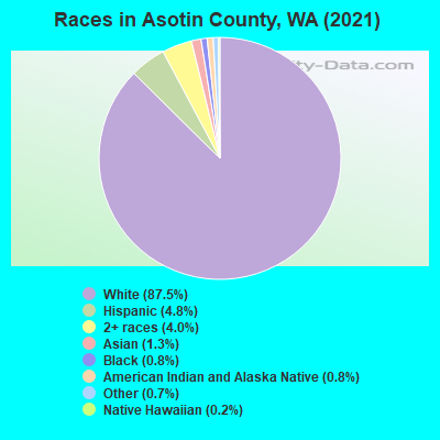 Races in Asotin County, WA (2022)