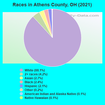 Races in Athens County, OH (2022)