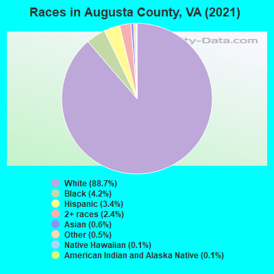 Races in Augusta County, VA (2022)