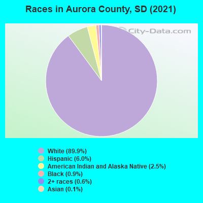 Races in Aurora County, SD (2019)