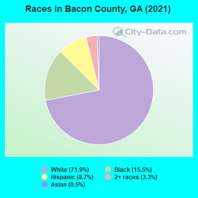 Races in Bacon County, GA (2019)