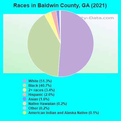 Races in Baldwin County, GA (2019)