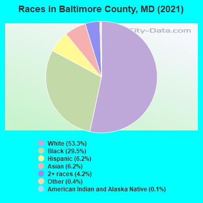 Races in Baltimore County, MD (2019)