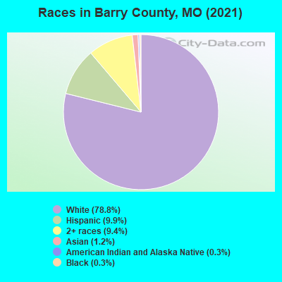 Races in Barry County, MO (2022)