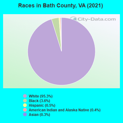 Races in Bath County, VA (2022)