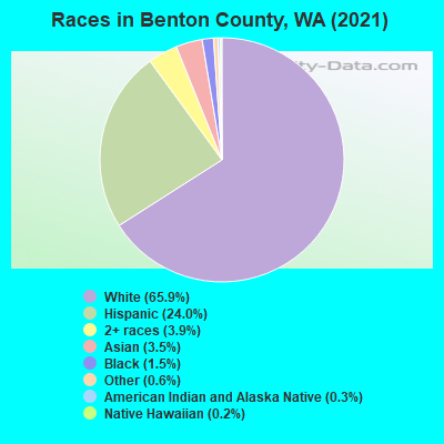 Races in Benton County, WA (2021)