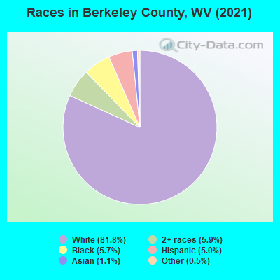 Races in Berkeley County, WV (2022)