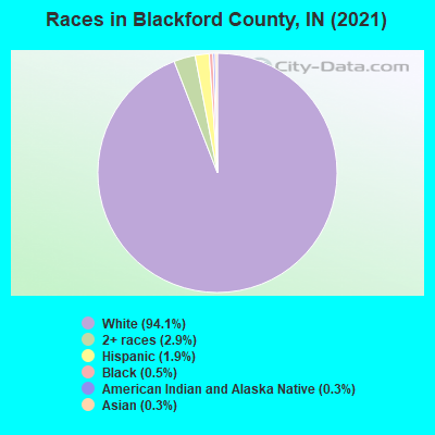 Races in Blackford County, IN (2022)
