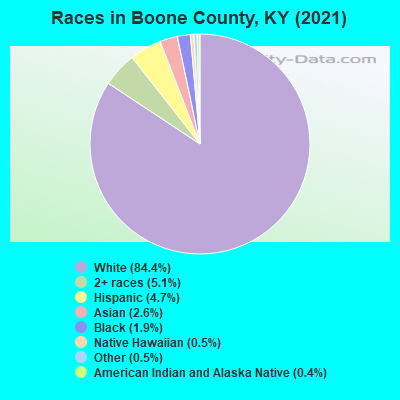 Races in Boone County, KY (2022)