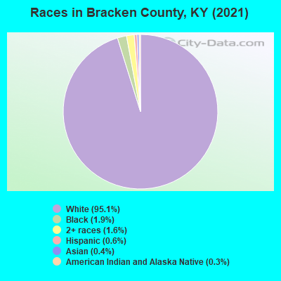 Races in Bracken County, KY (2022)