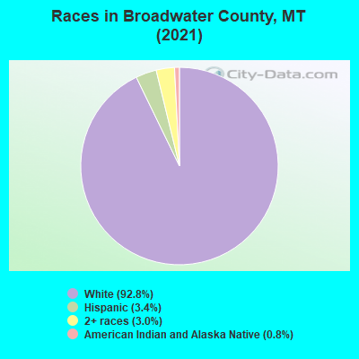 Races in Broadwater County, MT (2022)