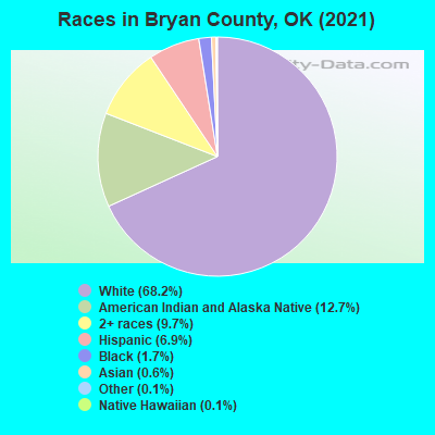 Races in Bryan County, OK (2022)