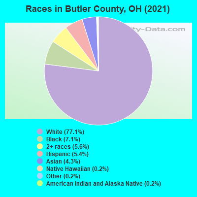 Races in Butler County, OH (2022)