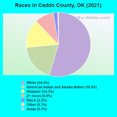 Races in Caddo County, OK (2021)