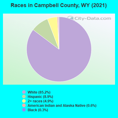 Races in Campbell County, WY (2022)
