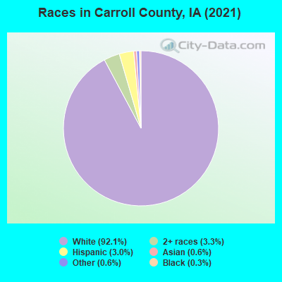 Races in Carroll County, IA (2022)