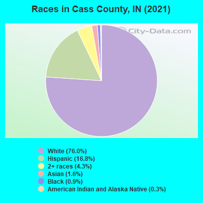 Races in Cass County, IN (2022)