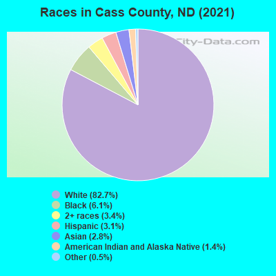 Races in Cass County, ND (2019)