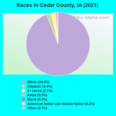 Races in Cedar County, IA (2022)