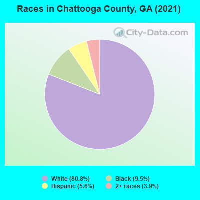 Races in Chattooga County, GA (2019)