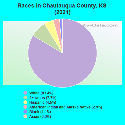 Races in Chautauqua County, KS (2022)