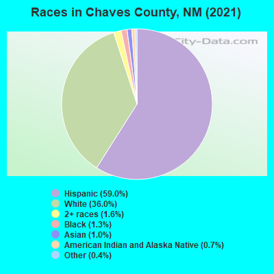Races in Chaves County, NM (2019)