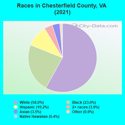 Races in Chesterfield County, VA (2022)