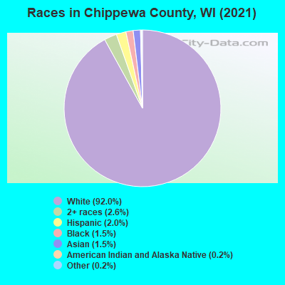 Races in Chippewa County, WI (2022)