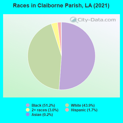 Races in Claiborne Parish, LA (2022)
