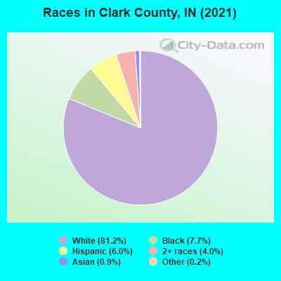 Races in Clark County, IN (2021)