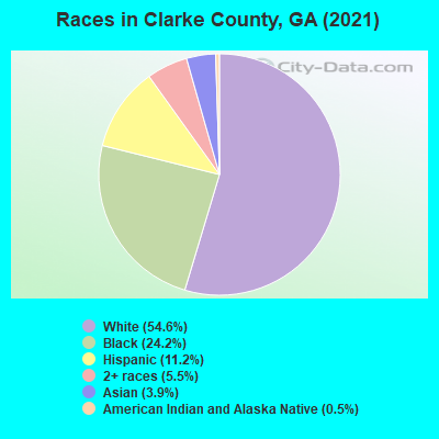 Races in Clarke County, GA (2021)