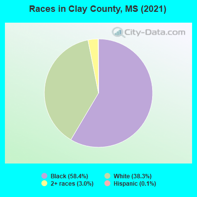 Races in Clay County, MS (2022)