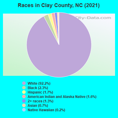 Races in Clay County, NC (2022)