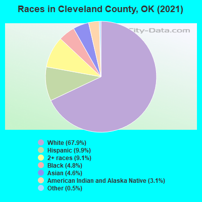 Races in Cleveland County, OK (2019)
