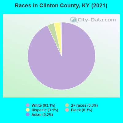 Races in Clinton County, KY (2022)