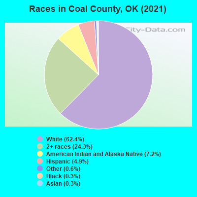 Races in Coal County, OK (2022)