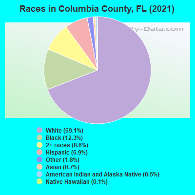 Races in Columbia County, FL (2021)