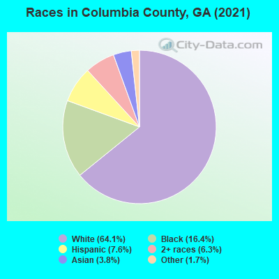 Races in Columbia County, GA (2019)
