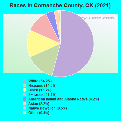 Races in Comanche County, OK (2019)